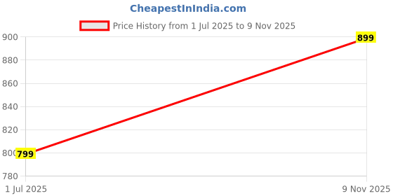 amazon.in off limits Men's Easy Go Xd Navy Walking Shoes - 7 UK off limits Price History Graph from 1 Jul 2025 to 9 Nov 2025