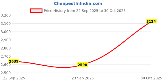amazon.in off limits Men's Hangman Big and Tall Outdoor Shoes, Sports Shoes, Specially Developed for Plus Size, Big Feet & Big Size, UK-12-14 off limits Price History Graph from 22 Sep 2025 to 30 Oct 2025