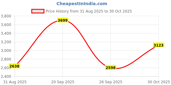 amazon.in OFF LIMITS Men's Hangman Plus Size and Tall Outdoor Sports Shoes, Big Feet & Size, UK-12-14 off limits Price History Graph from 31 Aug 2025 to 30 Oct 2025
