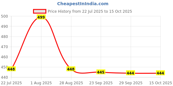 amazon.in off limits Men's LOUNGE Sliders off limits Price History Graph from 22 Jul 2025 to 15 Oct 2025