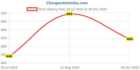 amazon.in off limits Men's LOUNGE Sliders off limits Price History Graph from 29 Jul 2025 to 28 Oct 2025