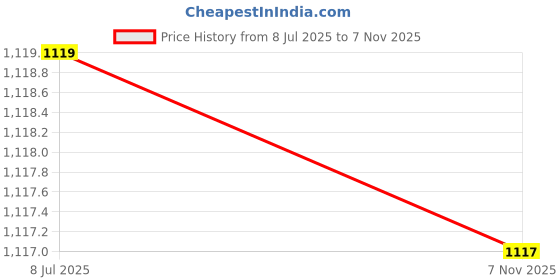 amazon.in off limits Men's Magnum Casual Sneakers off limits Price History Graph from 8 Jul 2025 to 7 Nov 2025