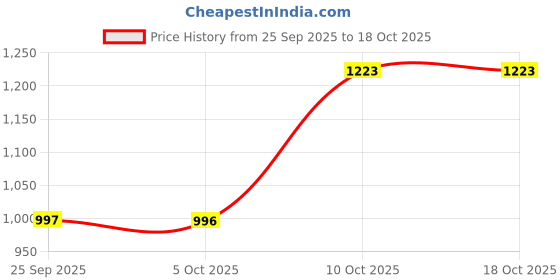 amazon.in off limits Men's Magnum Casual Sneakers off limits Price History Graph from 25 Sep 2025 to 17 Oct 2025