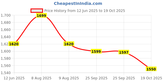 amazon.in OFF LIMITS Men's Nitrorun Running & Training Shoes - Superior Cushioning, Enhanced Grip TPR Outsole, Superior Traction, Anti Skid, Lightweight, Shock Absorption Tech, Sports Footwear-UK8 off limits Price History Graph from 12 Jun 2025 to 19 Oct 2025