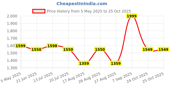 amazon.in off limits Men's Piston Basketball Shoes off limits Price History Graph from 5 May 2025 to 24 Oct 2025