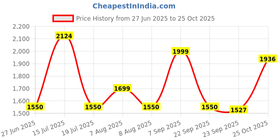 amazon.in off limits Men's Piston Basketball Shoes off limits Price History Graph from 27 Jun 2025 to 25 Oct 2025