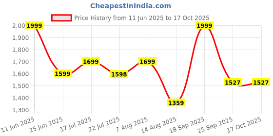 amazon.in OFF LIMITS Men's Piston Basketball Shoes off limits Price History Graph from 11 Jun 2025 to 15 Oct 2025