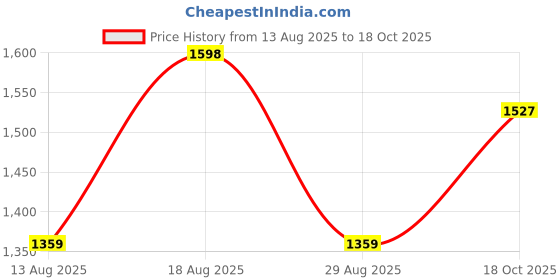 amazon.in off limits Men's Piston Basketball Shoes off limits Price History Graph from 13 Aug 2025 to 18 Oct 2025
