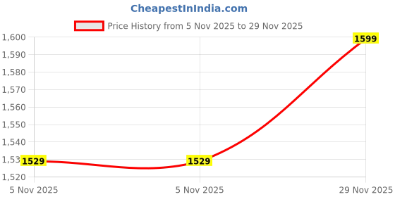amazon.in off limits Men's Polyester Camo Cns Tracksuit (Navy/Green, Medium) off limits Price History Graph from 5 Nov 2025 to 29 Nov 2025
