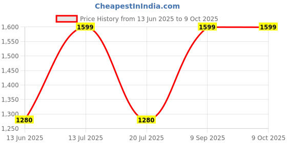 amazon.in off limits Men's Polyester Elan Track Suit (Teal_Medium) off limits Price History Graph from 13 Jun 2025 to 9 Oct 2025