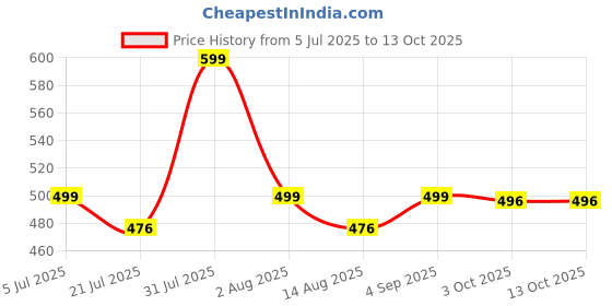 amazon.in off limits Men's REST DAY Sliders off limits Price History Graph from 5 Jul 2025 to 12 Oct 2025