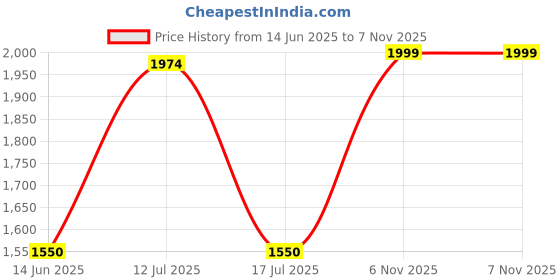 amazon.in off limits Men's Rider Casual Sneakers off limits Price History Graph from 14 Jun 2025 to 6 Nov 2025