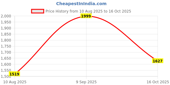 amazon.in off limits Men's Rider Casual Sneakers off limits Price History Graph from 10 Aug 2025 to 16 Oct 2025
