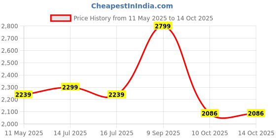 amazon.in off limits Men's Roger Big and Tall Running Shoes, Sports Shoes, Specially Developed for Plus Size, Big Feet & Big Size, UK-12-14 off limits Price History Graph from 11 May 2025 to 14 Oct 2025