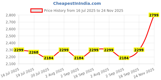 amazon.in off limits Men's Roger Plus Size Big and Tall Running Shoes, Sports Shoes, Specially Developed for Big Feet & Big Size, UK-12-14 off limits Price History Graph from 16 Jul 2025 to 24 Nov 2025