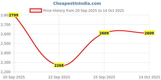 amazon.in off limits Men's Roger Plus Size Running Shoes, Sports Shoes, Specially Developed for Big Feet & Big Size, UK-12-14 off limits Price History Graph from 20 Sep 2025 to 14 Oct 2025