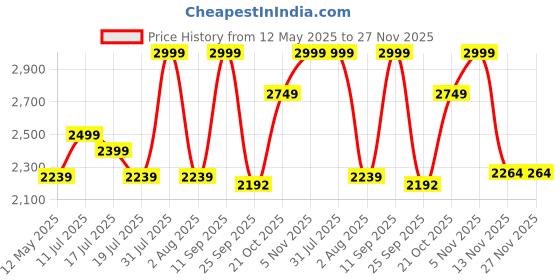 amazon.in off limits Men's Royce Big and Tall Walking Shoes, Sports Shoes, Specially Developed for Plus Size, Big Feet & Big Size, UK-12-14 off limits Price History Graph from 12 May 2025 to 27 Nov 2025