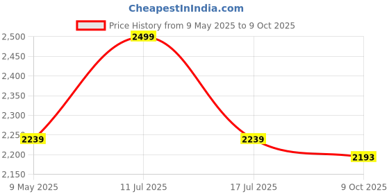 amazon.in off limits Men's Royce Big and Tall Walking Shoes, Sports Shoes, Specially Developed for Plus Size, Big Feet & Big Size, UK-12-14 off limits Price History Graph from 9 May 2025 to 9 Oct 2025