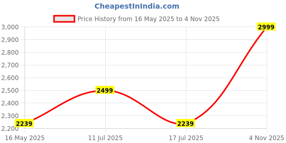 amazon.in off limits Men's Royce Big and Tall Walking Shoes, Sports Shoes, Specially Developed for Plus Size, Big Feet & Big Size, UK-12-14 off limits Price History Graph from 16 May 2025 to 4 Nov 2025