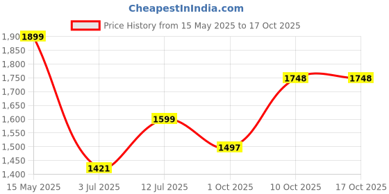 amazon.in off limits Men's Royce Walking Shoes off limits Price History Graph from 15 May 2025 to 17 Oct 2025