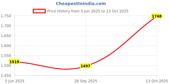 amazon.in off limits Men's Royce Walking Shoes off limits Price History Graph from 5 Jun 2025 to 13 Oct 2025