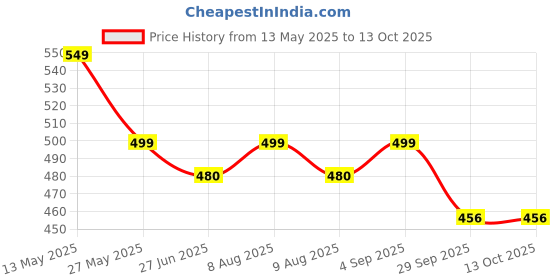 amazon.in off limits Men's SANDY Sliders off limits Price History Graph from 13 May 2025 to 12 Oct 2025