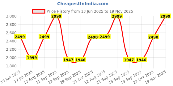 amazon.in off limits Men's Skyline Big and Tall Sneakers, Casual, Specially Developed for Plus Size, Big Feet & Big Size, UK-12-14 off limits Price History Graph from 13 Jun 2025 to 19 Nov 2025
