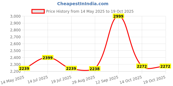 amazon.in off limits Men's STUSSYY Big and Tall Running Shoes, Sports Shoes, Specially Developed for Plus Size, Big Feet & Big Size, UK-12-14 off limits Price History Graph from 14 May 2025 to 14 Oct 2025