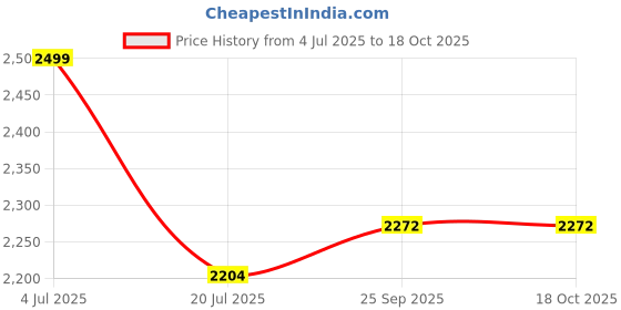 amazon.in off limits Men's STUSSYY Big and Tall Running Shoes, Sports Shoes, Specially Developed for Plus Size, Big Feet & Big Size, UK-12-14 off limits Price History Graph from 4 Jul 2025 to 17 Oct 2025