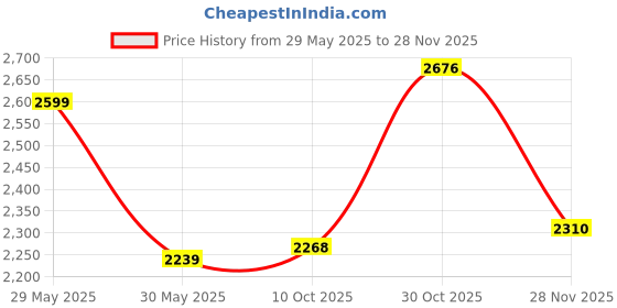 amazon.in off limits Men's STUSSYY Big and Tall Running Shoes, Sports Shoes, Specially Developed for Plus Size, Big Feet & Big Size, UK-12-14 off limits Price History Graph from 29 May 2025 to 28 Nov 2025