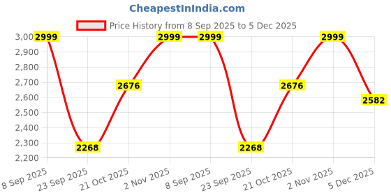 amazon.in off limits Men's STUSSYY Big and Tall Running Shoes, Sports Shoes, Specially Developed for Plus Size, Big Feet & Big Size, UK-12-14 off limits Price History Graph from 8 Sep 2025 to 5 Dec 2025