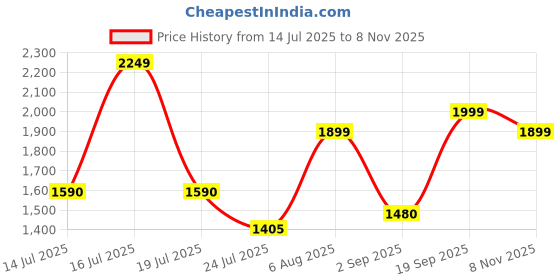 amazon.in off limits Men's STUSSYY (Memory TECH) Running Shoes off limits Price History Graph from 14 Jul 2025 to 8 Nov 2025