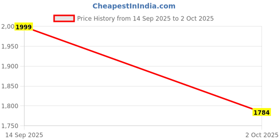 amazon.in off limits Men's STUSSYY (Memory TECH) Running Shoes off limits Price History Graph from 14 Sep 2025 to 2 Oct 2025