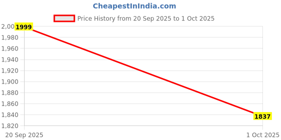 amazon.in OFF LIMITS Men's STUSSYY (Memory TECH) Running Shoes off limits Price History Graph from 20 Sep 2025 to 1 Oct 2025