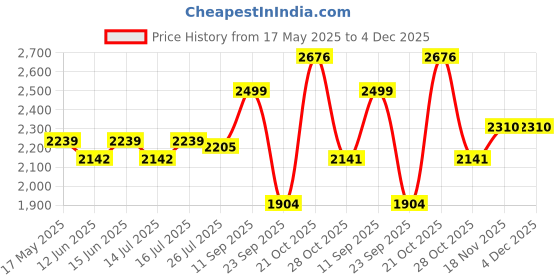 amazon.in off limits Men's STUSSYY Plus Size Big and Tall Running Shoes, Sports Shoes, Specially Developed for Big Feet & Big Size, UK-12-14 off limits Price History Graph from 17 May 2025 to 4 Dec 2025