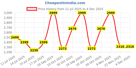 amazon.in off limits Men's STUSSYY Plus Size Running Shoes, Sports Shoes, Specially Developed for Big Feet & Big Size, UK-12-14 off limits Price History Graph from 11 Jul 2025 to 4 Dec 2025