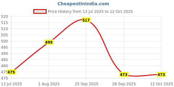 amazon.in off limits Men's VORTEX Sliders off limits Price History Graph from 13 Jul 2025 to 11 Oct 2025