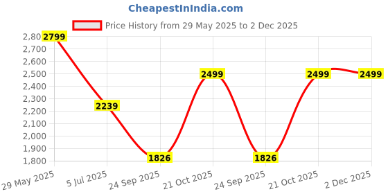 amazon.in off limits Men's Wembley Big and Tall Running Shoes, Sports Shoes, Specially Developed for Plus Size, Big Feet & Big Size, UK-12-14 off limits Price History Graph from 29 May 2025 to 2 Dec 2025