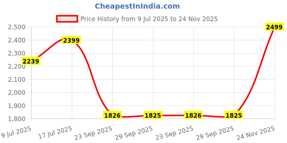 amazon.in off limits Men's Wembley Big and Tall Running Shoes, Sports Shoes, Specially Developed for Plus Size, Big Feet & Big Size, UK-12-14 off limits Price History Graph from 9 Jul 2025 to 24 Nov 2025