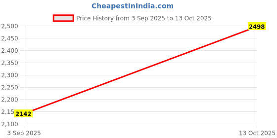 amazon.in off limits Men's Wembley Big and Tall Running Shoes, Sports Shoes, Specially Developed for Plus Size, Big Feet & Big Size, UK-12-14 off limits Price History Graph from 3 Sep 2025 to 13 Oct 2025