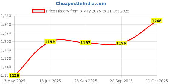 amazon.in off limits Men's Wembley Running, Sports Shoe off limits Price History Graph from 3 May 2025 to 11 Oct 2025