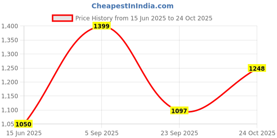 amazon.in off limits Naomi Women's High-Performance Running and Training Shoes with Rebounce Outsole and Memory Cushion Footbed off limits Price History Graph from 15 Jun 2025 to 24 Oct 2025