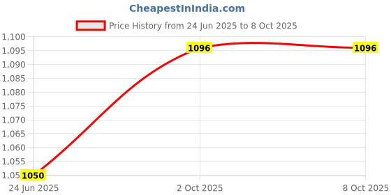 amazon.in off limits Naomi Women's High-Performance Running and Training Shoes with Rebounce Outsole and Memory Cushion Footbed off limits Price History Graph from 24 Jun 2025 to 8 Oct 2025