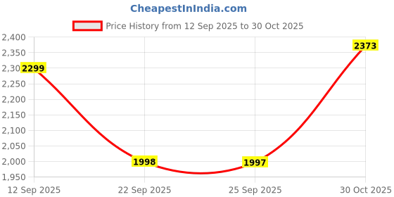 amazon.in off limits Onyx Outdoor for Men off limits Price History Graph from 12 Sep 2025 to 30 Oct 2025