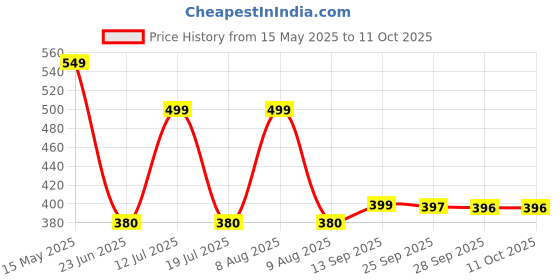 amazon.in off limits Orinoco Slippers for Men | Multipurpose Classic Water Resistant Slippers for Indoor and Outdoor Comfortable Waterproof Open Toe Chappal off limits Price History Graph from 15 May 2025 to 11 Oct 2025
