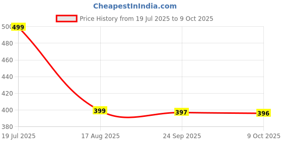 amazon.in off limits Orinoco Slippers for Men | Multipurpose Classic Water Resistant Slippers for Indoor and Outdoor Comfortable Waterproof Open Toe Chappal off limits Price History Graph from 19 Jul 2025 to 9 Oct 2025