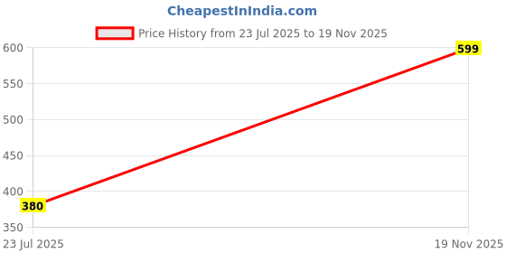 amazon.in off limits Orinoco Slippers for Men | Multipurpose Classic Water Resistant Slippers for Indoor and Outdoor Comfortable Waterproof Open Toe Chappal off limits Price History Graph from 23 Jul 2025 to 19 Nov 2025