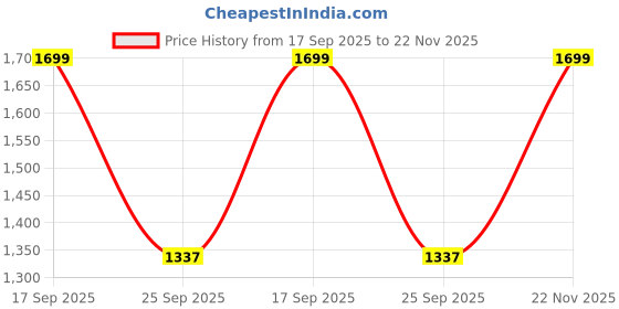 amazon.in off limits PALOMA Running Shoes for Women off limits Price History Graph from 17 Sep 2025 to 22 Nov 2025