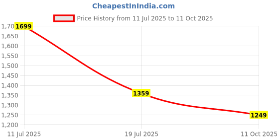amazon.in off limits PALOMA Running Shoes for Women off limits Price History Graph from 11 Jul 2025 to 11 Oct 2025