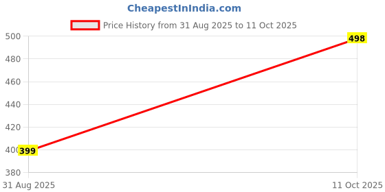amazon.in off limits PLAYA Men's multipurpose Classic water resistant slippers for Indoor and Outdoor Comfortable Clogs that holds your feet secure in its place. off limits Price History Graph from 31 Aug 2025 to 11 Oct 2025